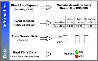 Figure 1.  Machine downtime: an example of plant intelligence